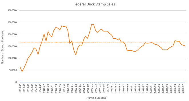 Duck stamp purchase trends.