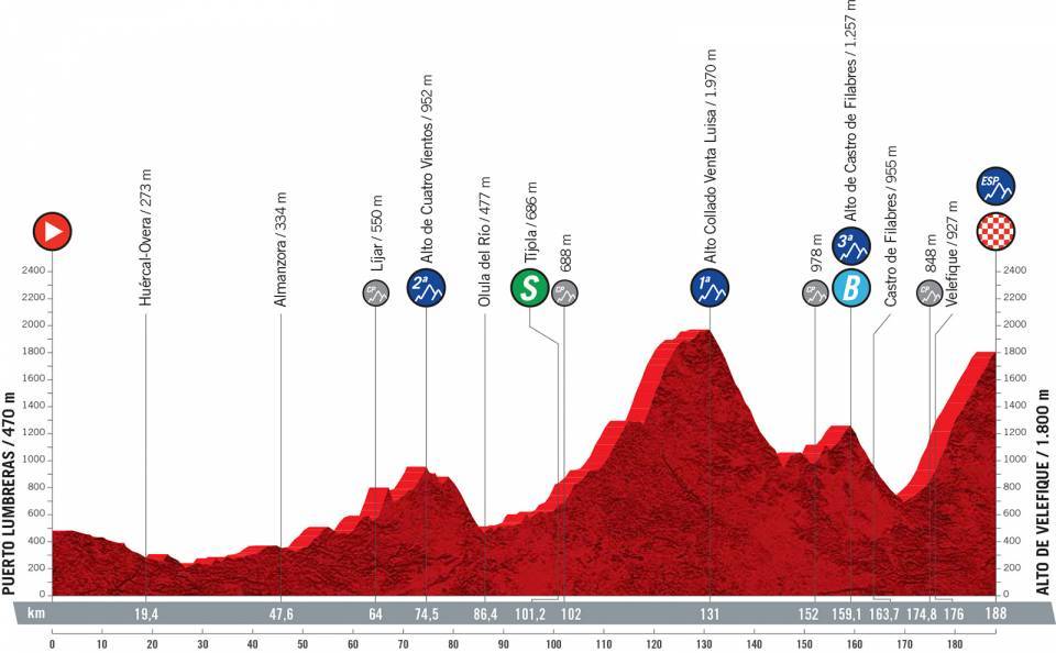 Preview: What you need to know about stage 9 of the Vuelta a España