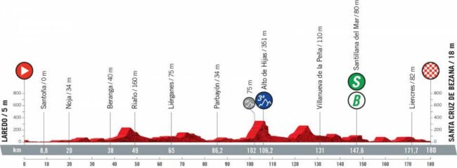 Preview: What you need to know about stage 16 of the Vuelta a España