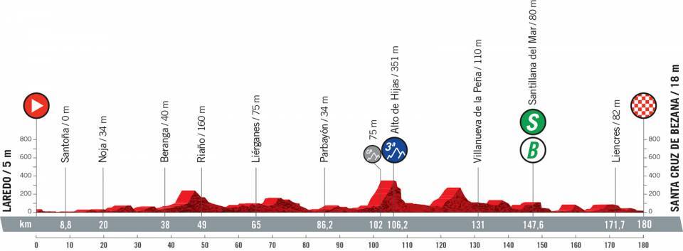 Preview: What you need to know about stage 16 of the Vuelta a España