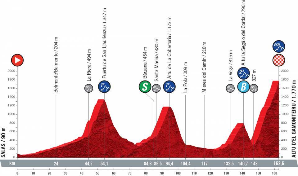 Preview: What you need to know about stage 18 of the Vuelta a España