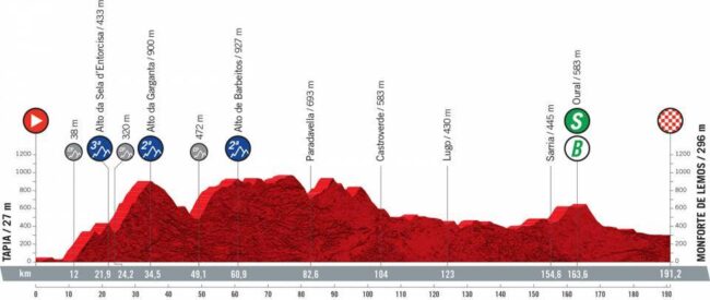 Preview: What you need to know about stage 19 of the Vuelta a España