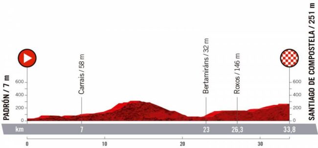 Preview: What you need to know about stage 21 of the Vuelta a España
