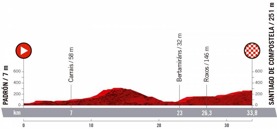Preview: What you need to know about stage 21 of the Vuelta a España