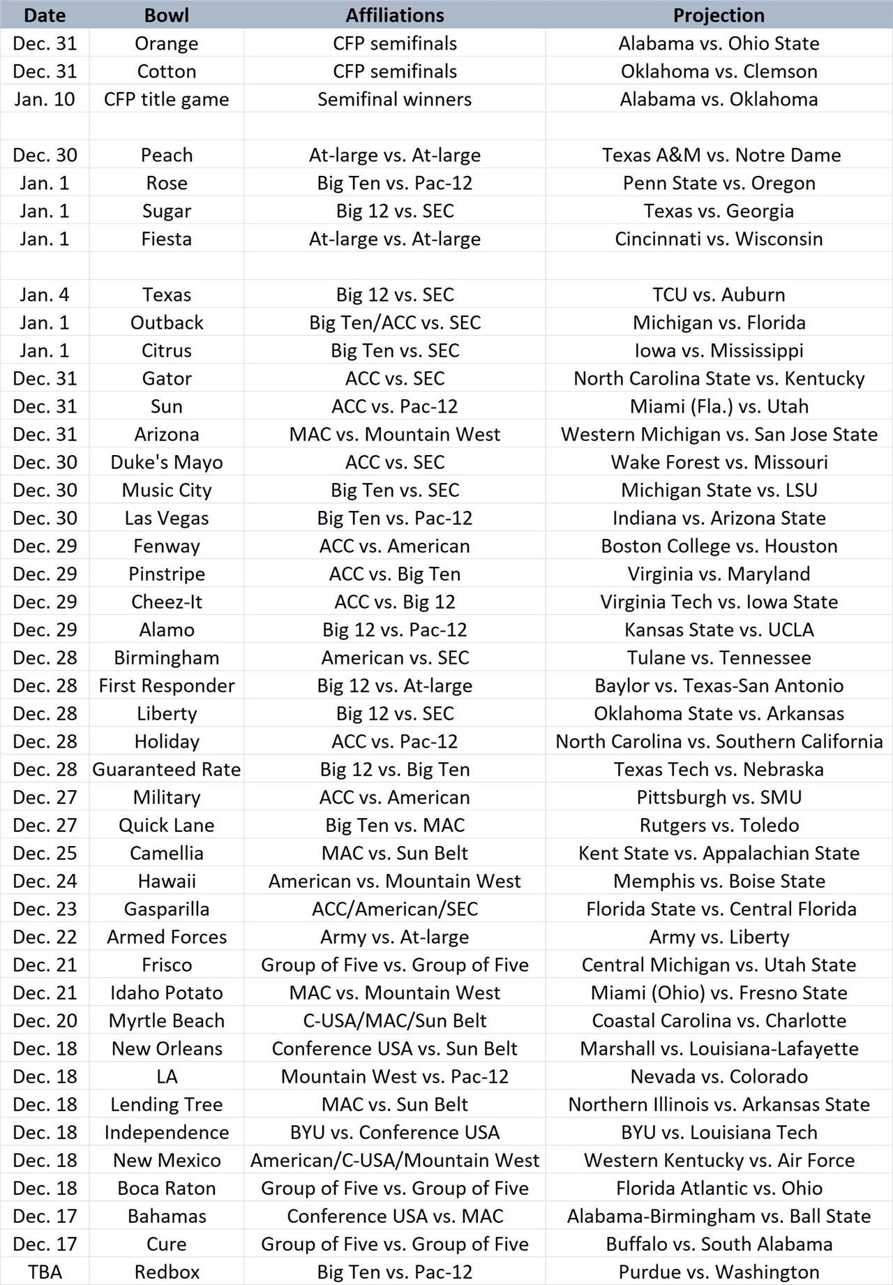 Does Florida make the NY6 in USA TODAY Sports' latest bowl projections?