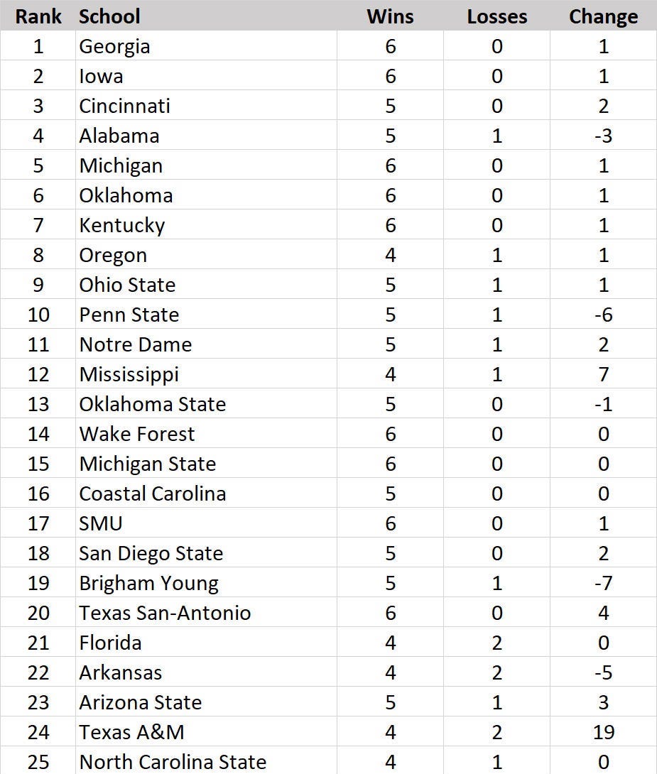 Gators hold steady in USA TODAY Sports' re-rank after Week 6