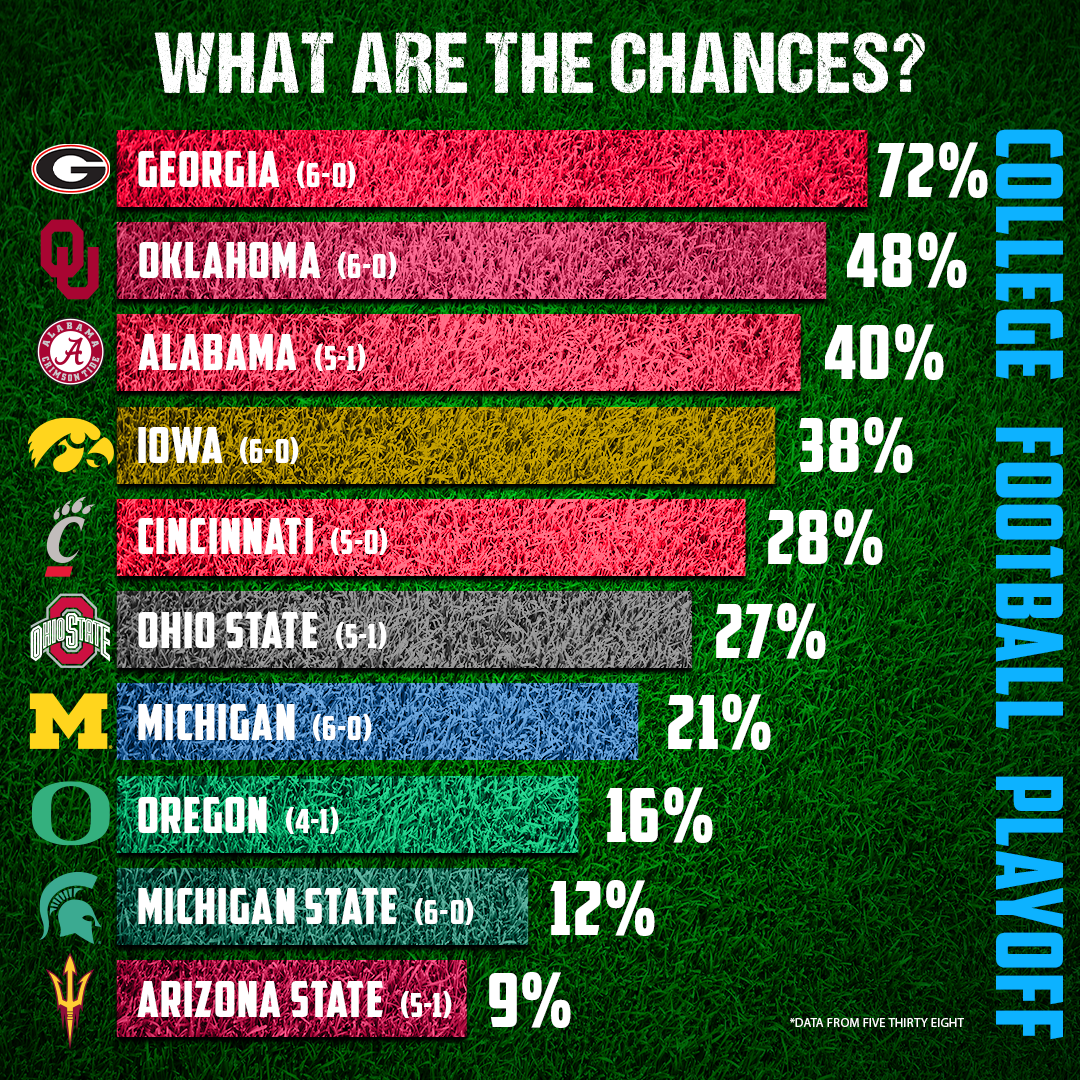 What does FiveThirtyEight have Ohio State's chances of making the College Football Playoff?