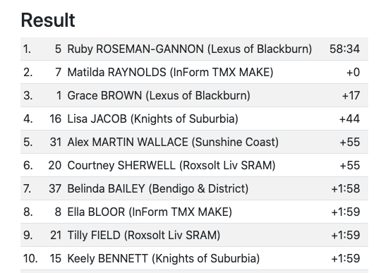 Roseman-Gannon and Quick double up on day 2 of the Bay Crits