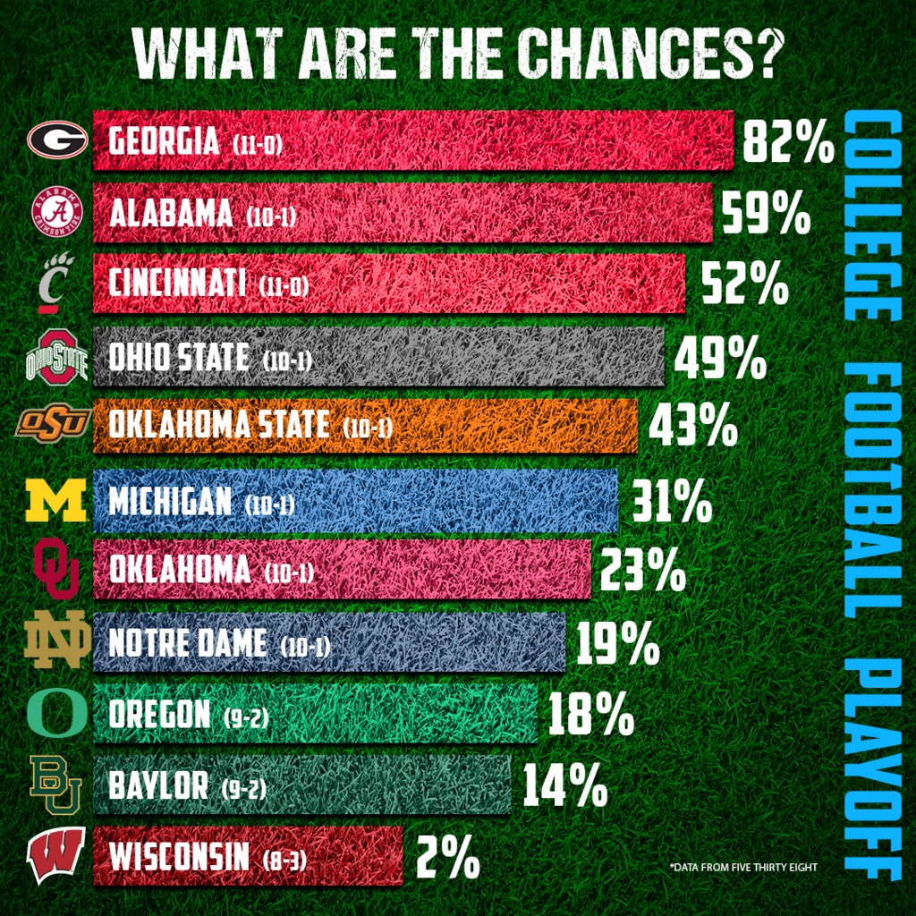 Where does Oklahoma stand in FiveThirtyEight's College Football Playoff projections entering Bedlam?