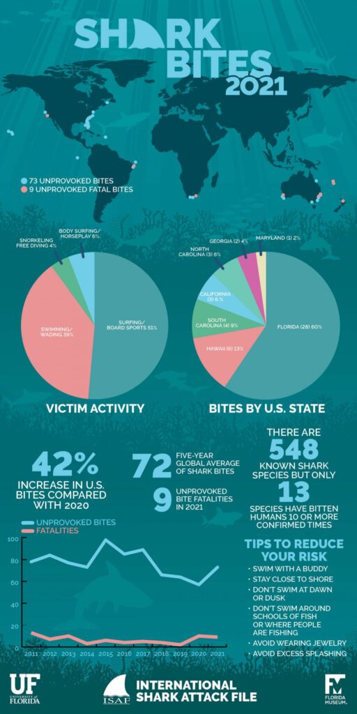 Shark bite data.