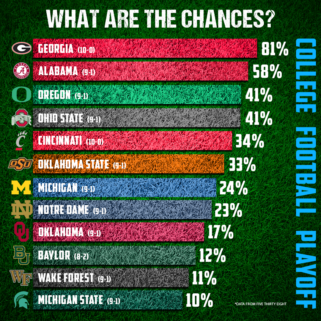 How does FiveThirtyEight view Oklahoma's College Football Playoff chances after Baylor loss?