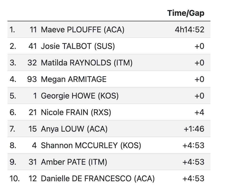 Maeve Plouffe wins the inaugural women’s ‘Warrny’