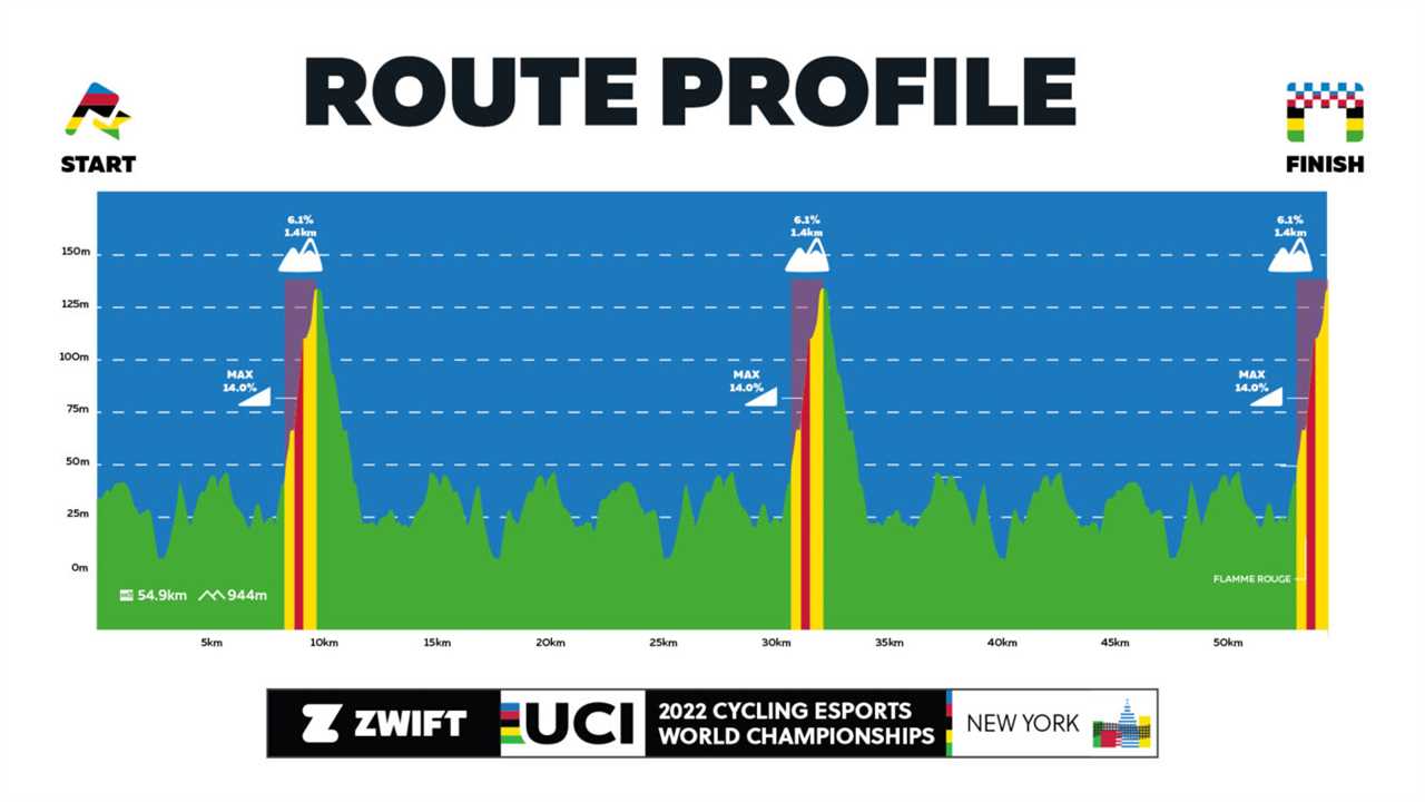 Preview: A deep dive into the 2022 UCI Cycling Esports World Championships