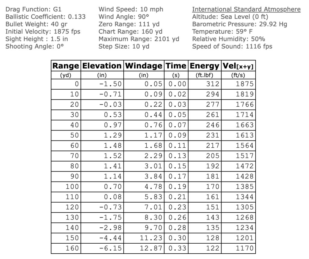This chart shows why the .22 WMR is a superior load.