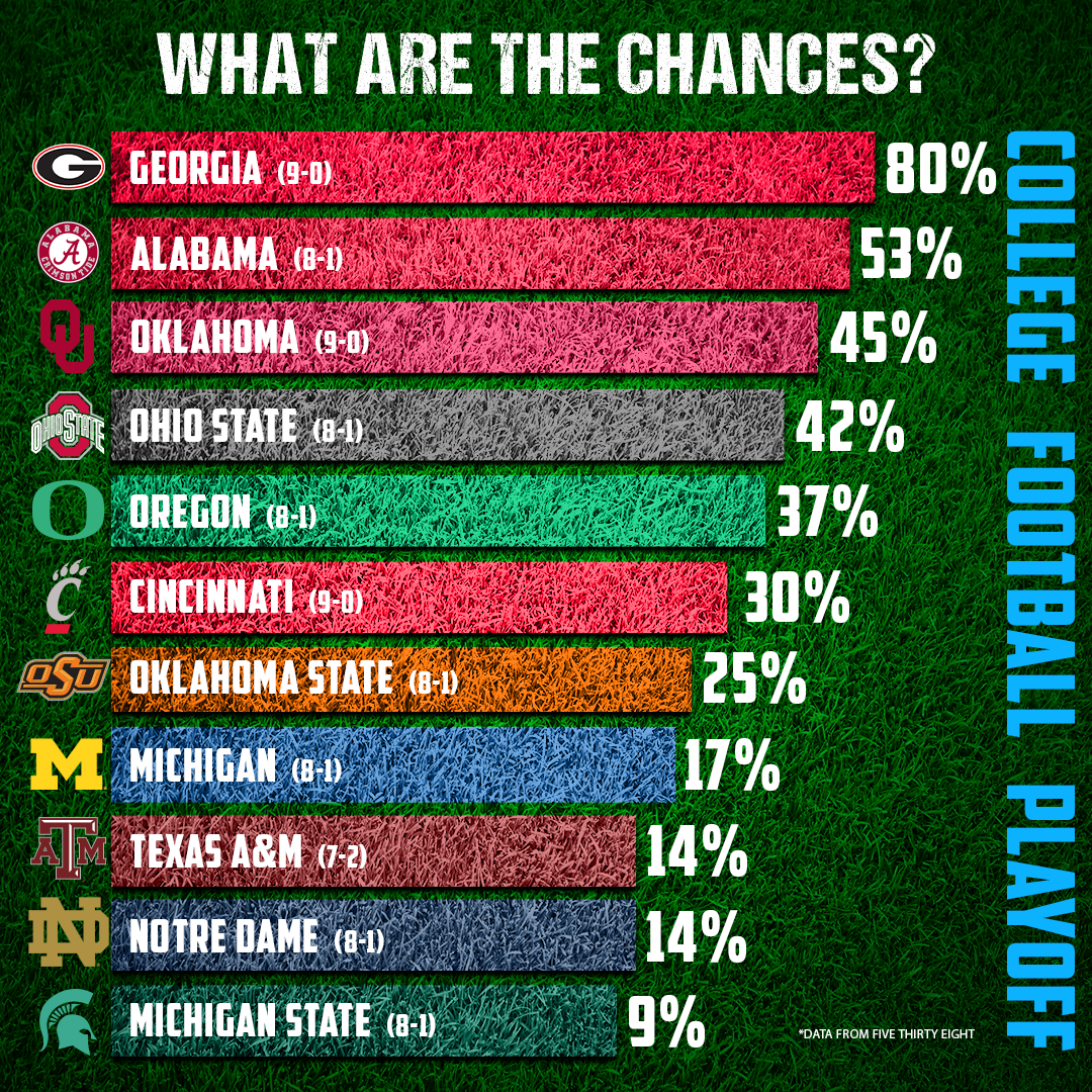 Where's Oklahoma in FiveThirtyEight's latest College Football Playoff Projections?