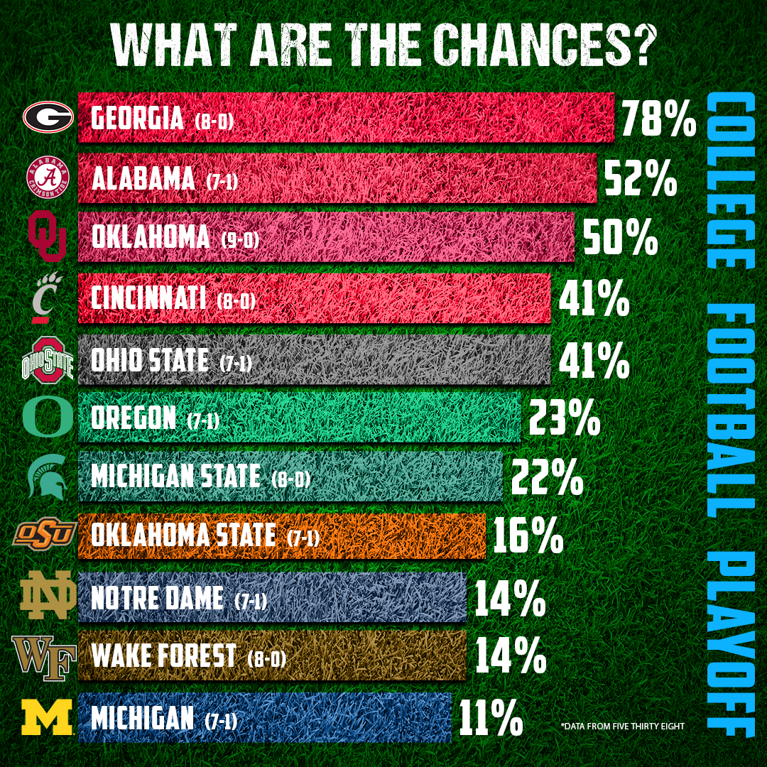 How does Oklahoma look in FiveThirtyEight's latest College Football Playoff Projections?