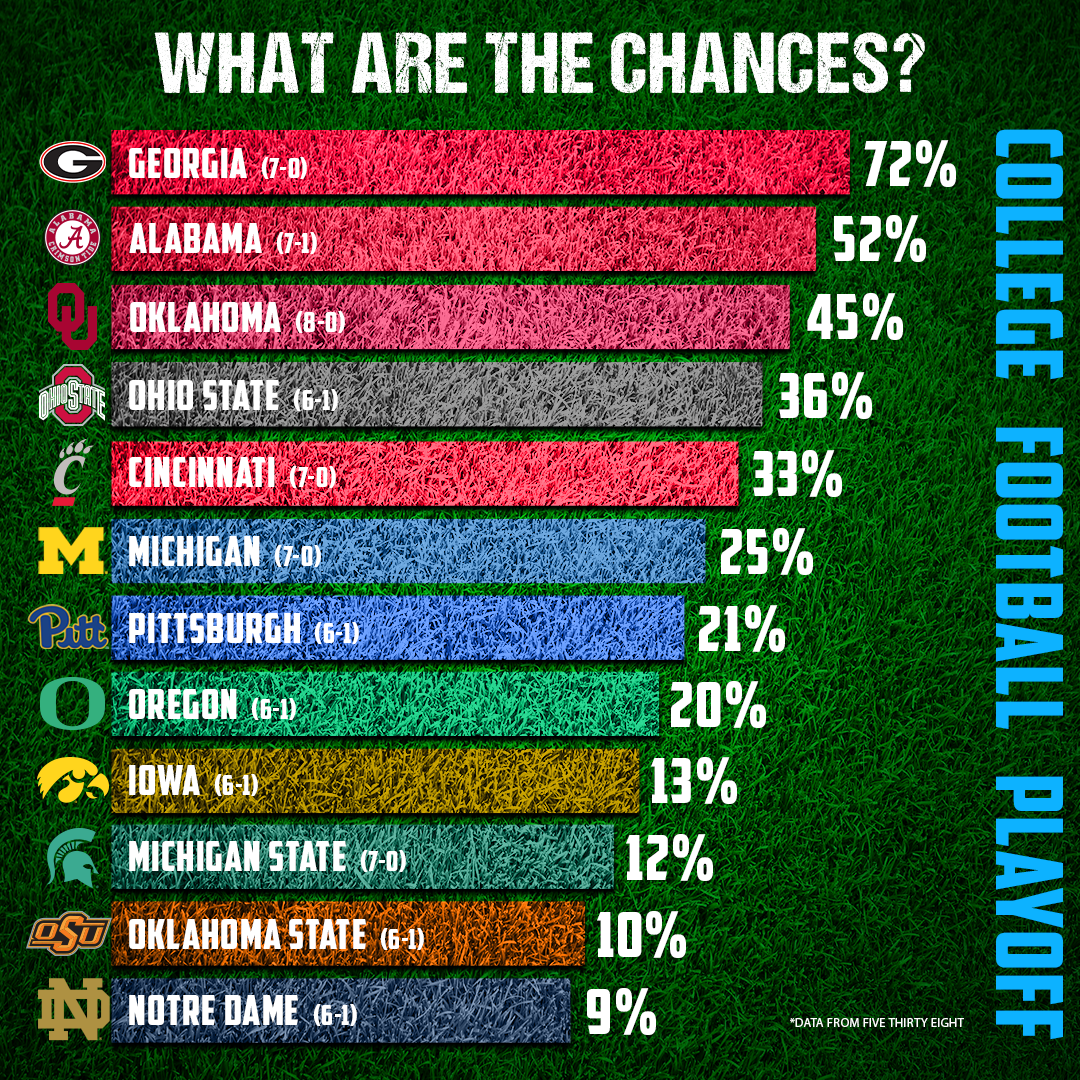 Where does Oklahoma land in the latest FiveThirtyEight College Football Playoff projections?