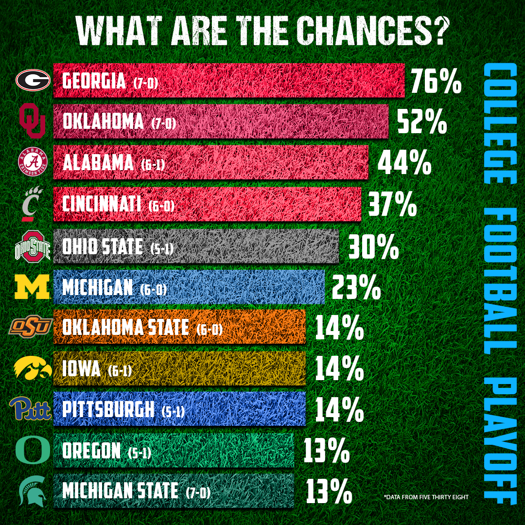 Where do the Sooners land in Updated College Football Playoff Projections from FiveThirtyEight