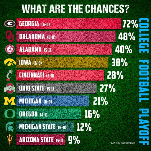 Where does Oklahoma land in FiveThirtyEight's College Football Playoff projections?