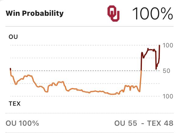 RECAP: Oklahoma Sooners beat Texas Longhorns 55-48 in All-Time Red River Showdown