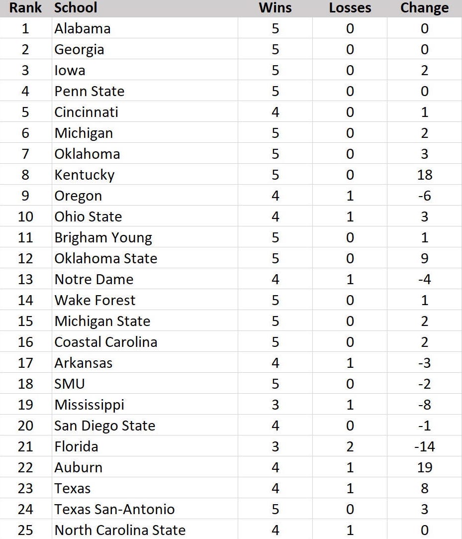 Gators fall precipitously in USA TODAY Sports' Week 5 re-rank