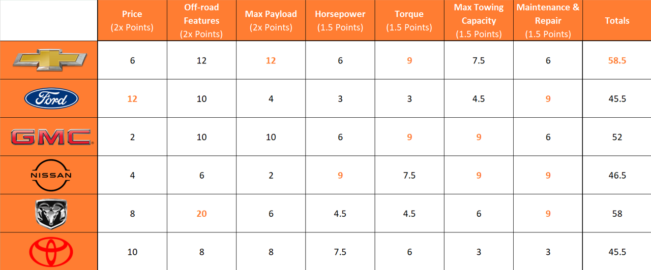 A breakdown of how the trucks scored.