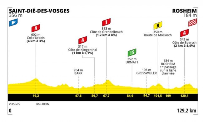 Preview: What you need to know about stage 6 of the 2022 Tour de France Femmes