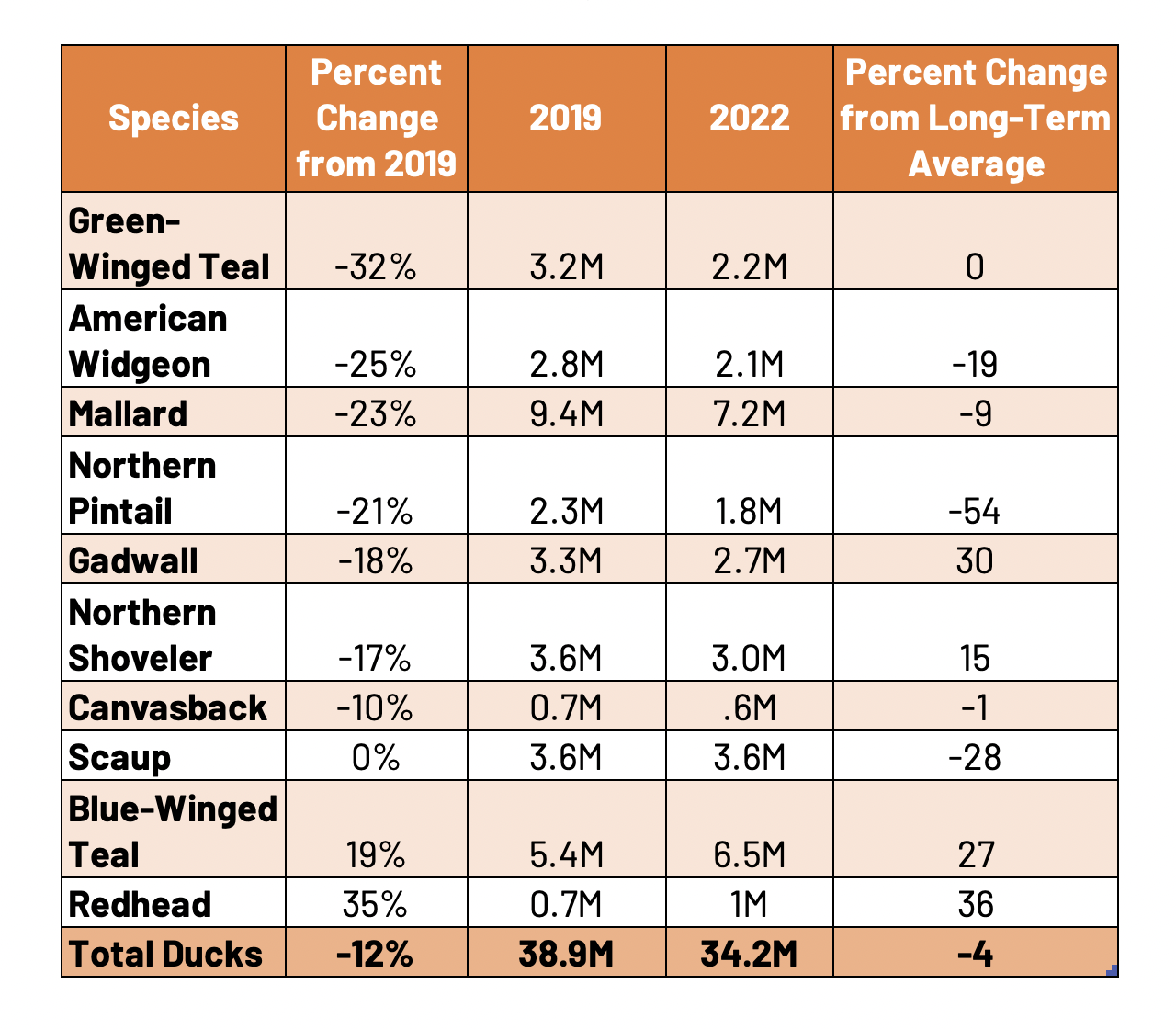 The annual USFWS survey is in.