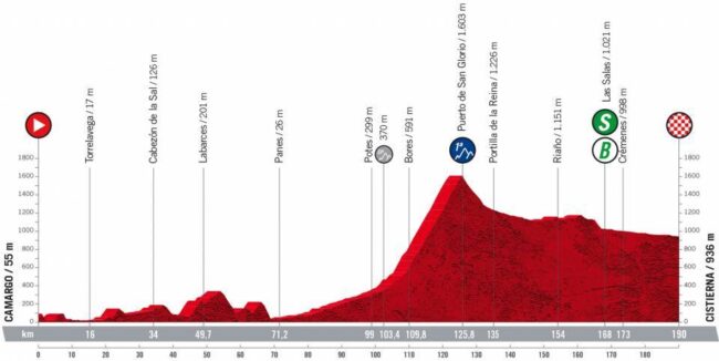 Preview: What you need to know about stage 7 of the 2022 Vuelta a España