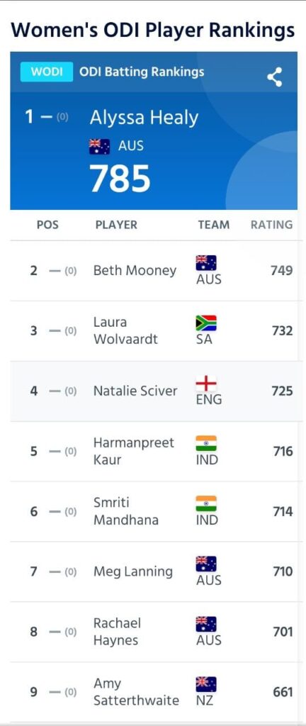 ICC Women’s Latest ODI Player Rankings: Harmanpreet Kaur and Jhulan Goswami both move up to fifth position