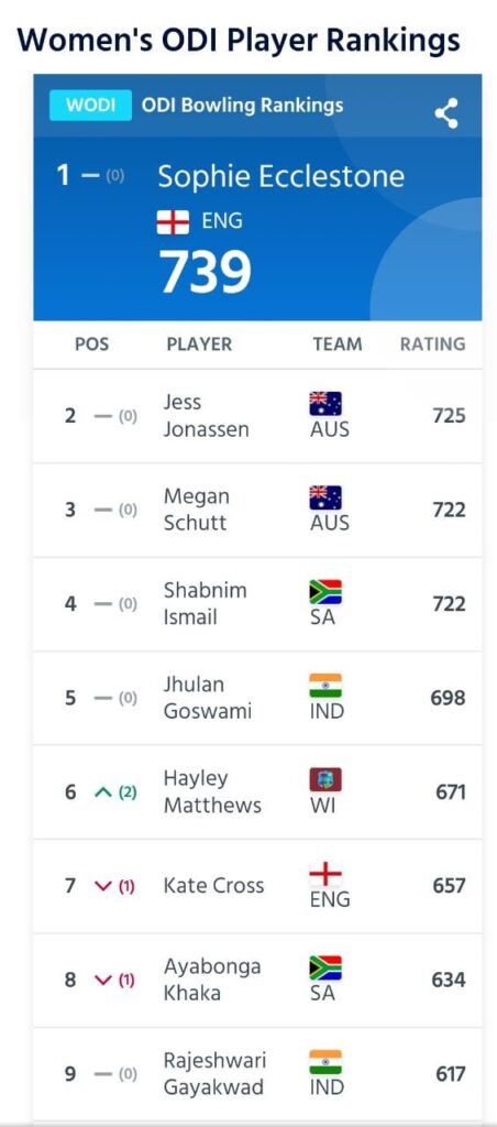 ICC Women’s Latest ODI Player Rankings: Harmanpreet Kaur and Jhulan Goswami both move up to fifth position