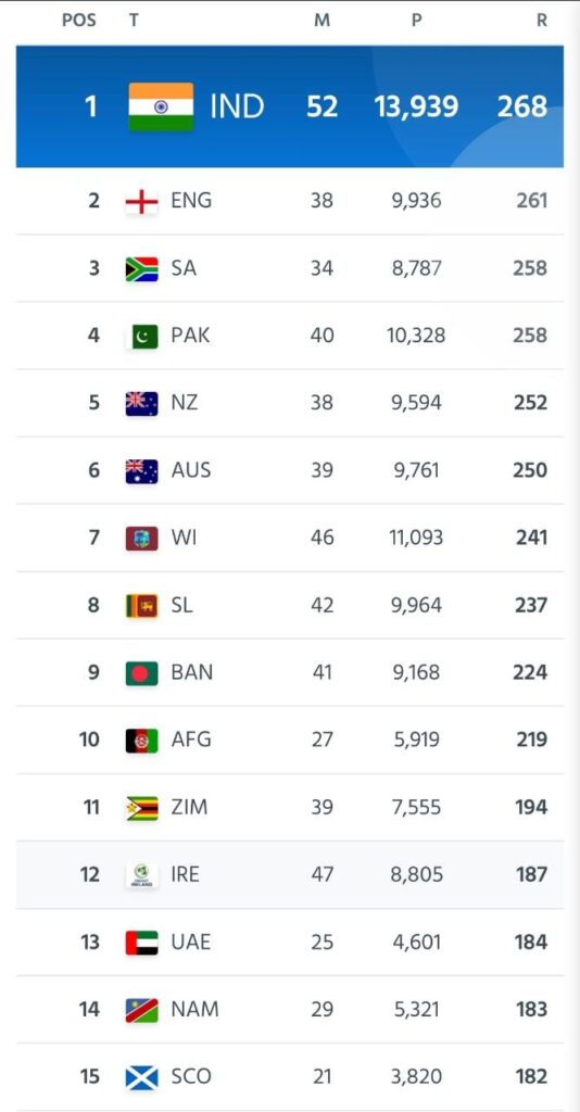 ICC T20I Team Rankings: Rohit and Co leads the table