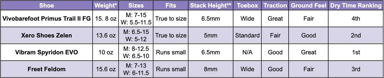 Table shows minimalist trail running specs.