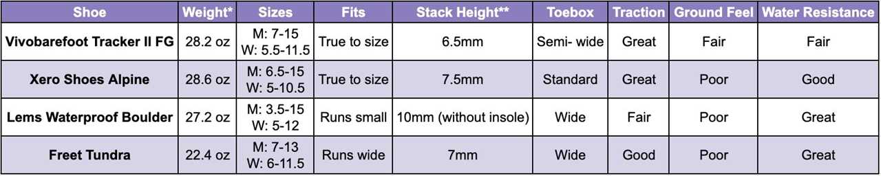 Table shows minimalist hiking boots specs.