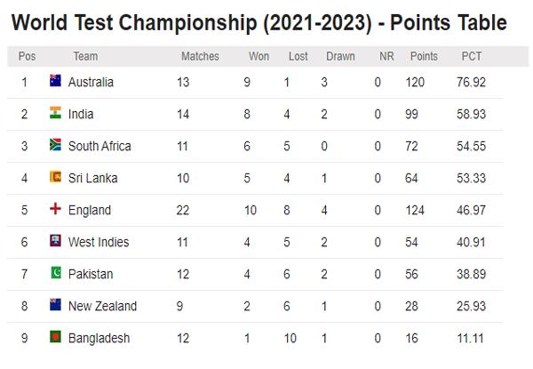 How can Team India make it to the final of World Test Championship at Lords?