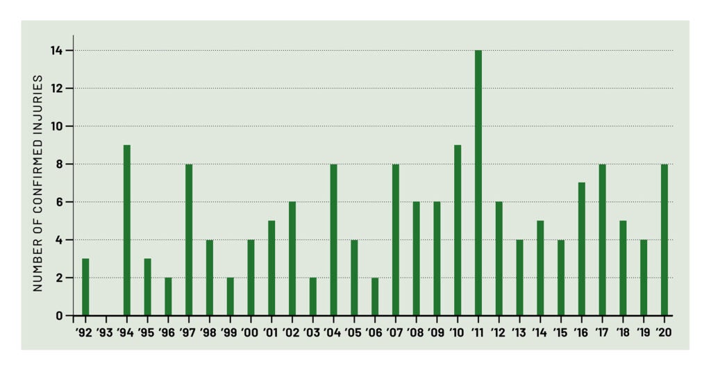 Chart showing injuries caused by bears in the Yellowstone area