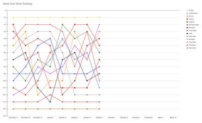 Chart - Week over Week Rankings - January 31st - Purdue is first, Northwestern is second, Illinois is third, Indiana is fourth, Rutgers is fifth, Michigan State is sixth, Maryland is seventh, Penn State is eighth, Iowa is ninth, Wisconsin is tenth, Michigan is eleventh, Ohio State is twelfth, Nebraska is thirteenth, Minnesota is fourteenth.