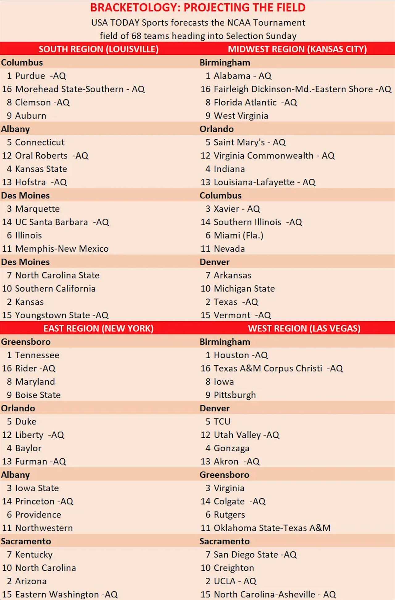 Here's where Florida landed in USA TODAY Sports' initial 2023 bracketology