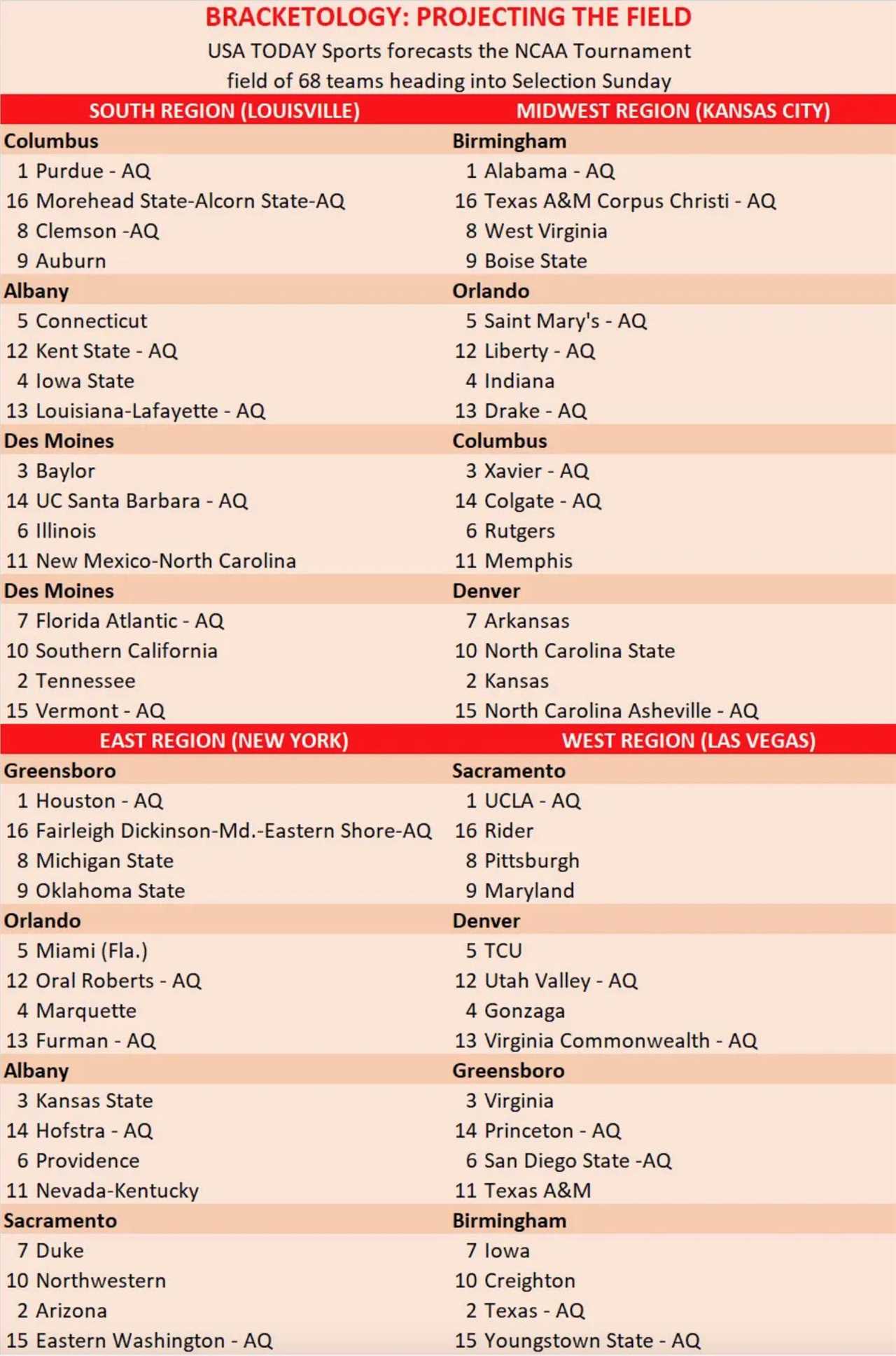 USA TODAY Sports' bracketology update still has Gators on bubble