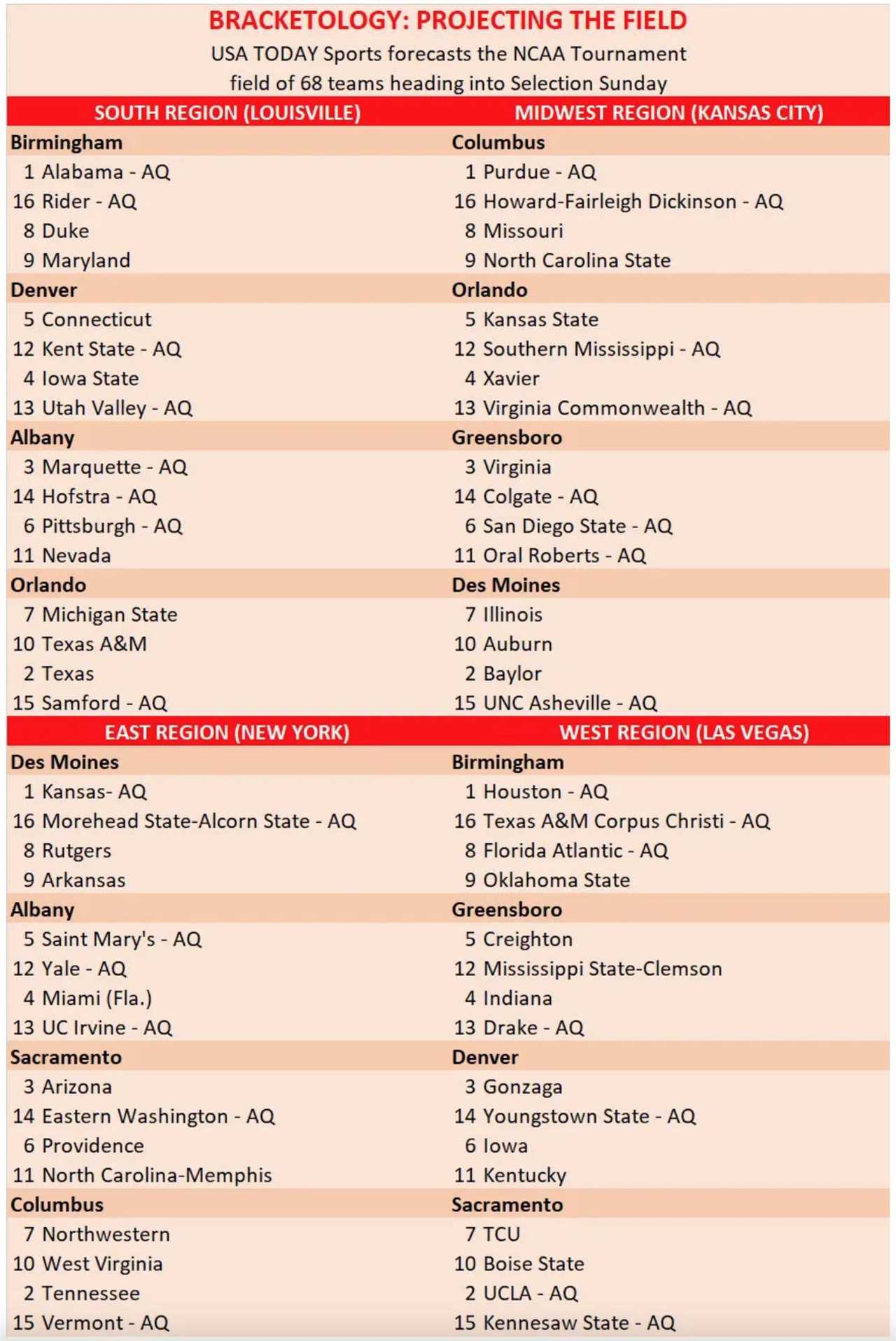 Florida remains outside USA TODAY Sports' bracketology despite win