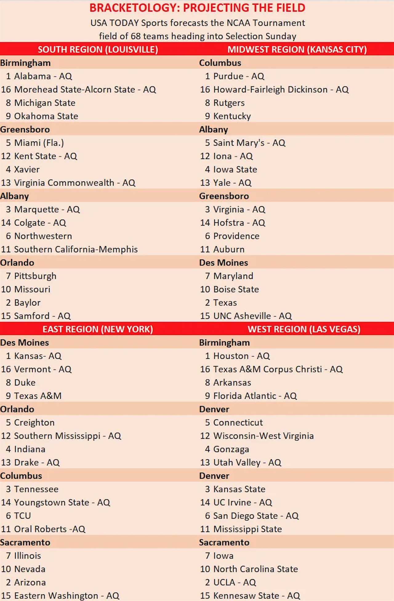 Florida still nowhere to be found in USA TODAY Sports' latest bracketology