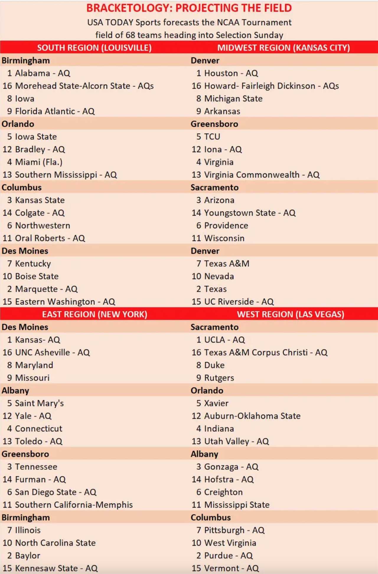 Gators remain outside of USA TODAY Sports' bracketology