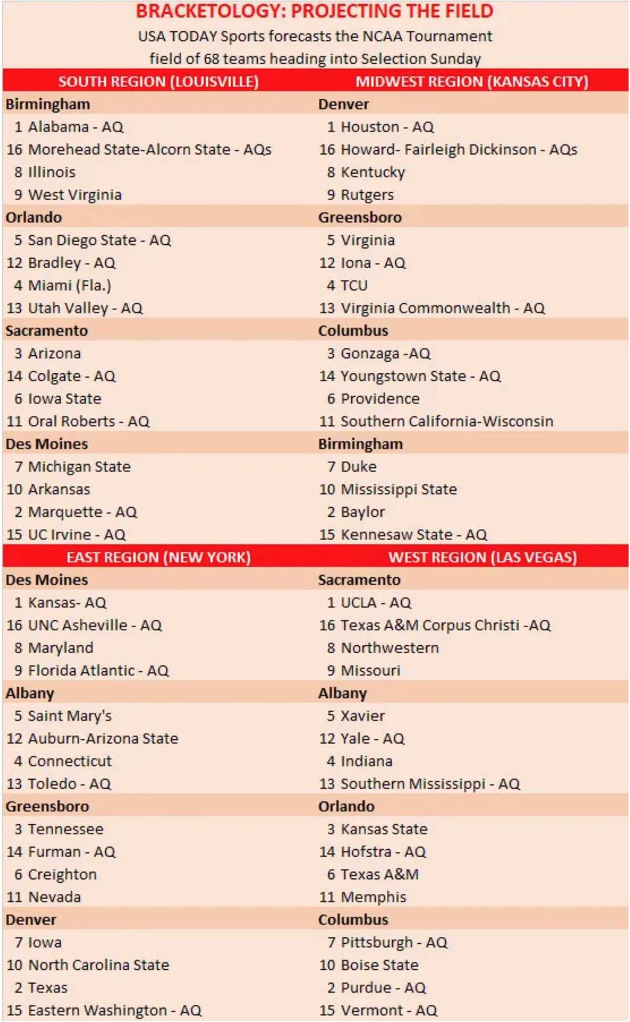 USA TODAY Sports' latest bracketology as regular season draws to a close