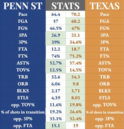 Just The Stats: Penn State/Texas (Basketball Edition)