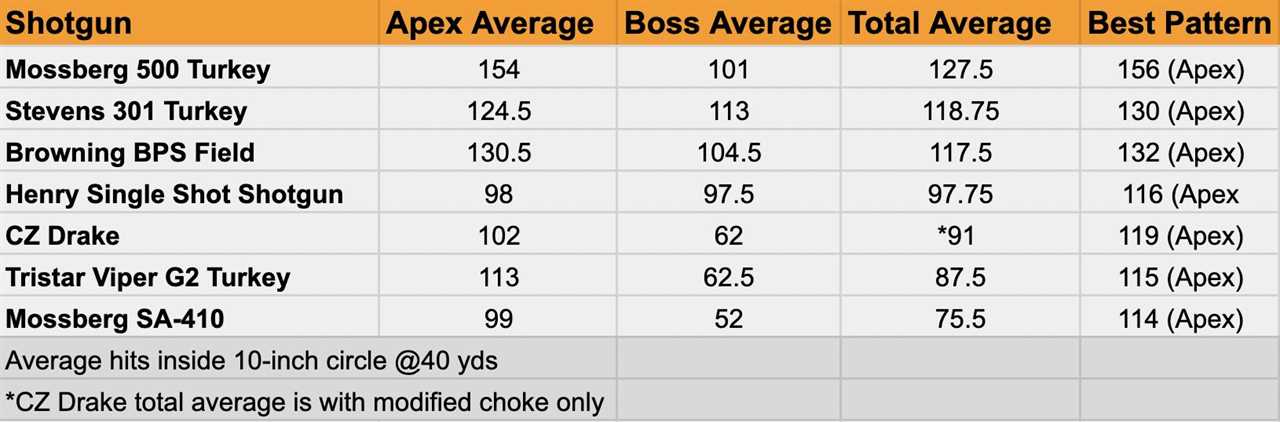 Best .410 Turkey Guns of 2023, Tested and Reviewed