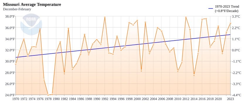 Missouri average temperature chart