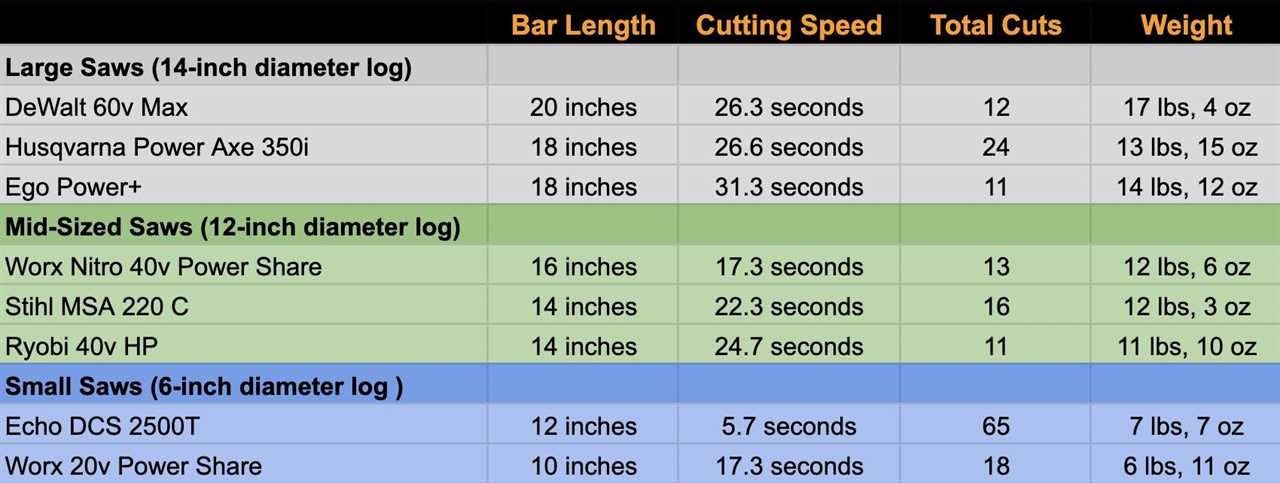 electric chainsaw data