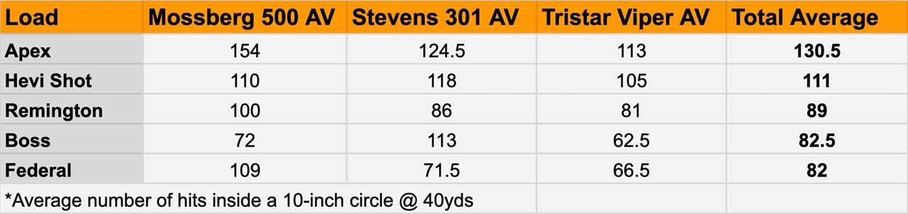 Each of the best .410 turkey loads was shot a total of six times.