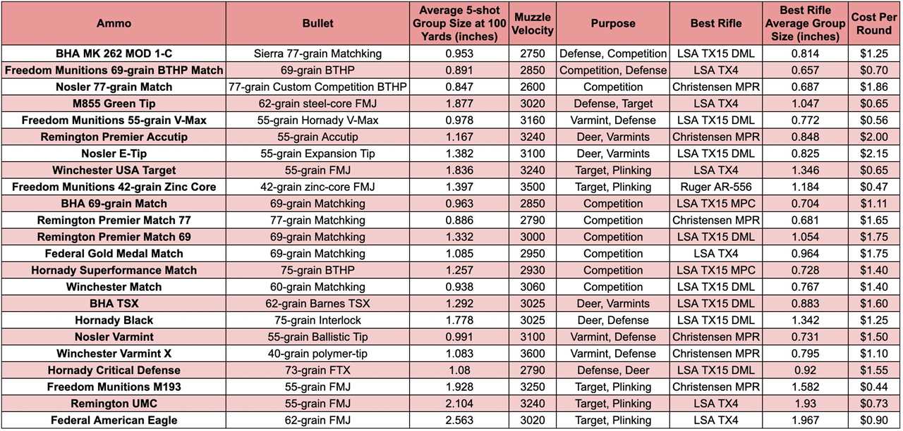 The results of the best 5.56 ammo test are in a chart.