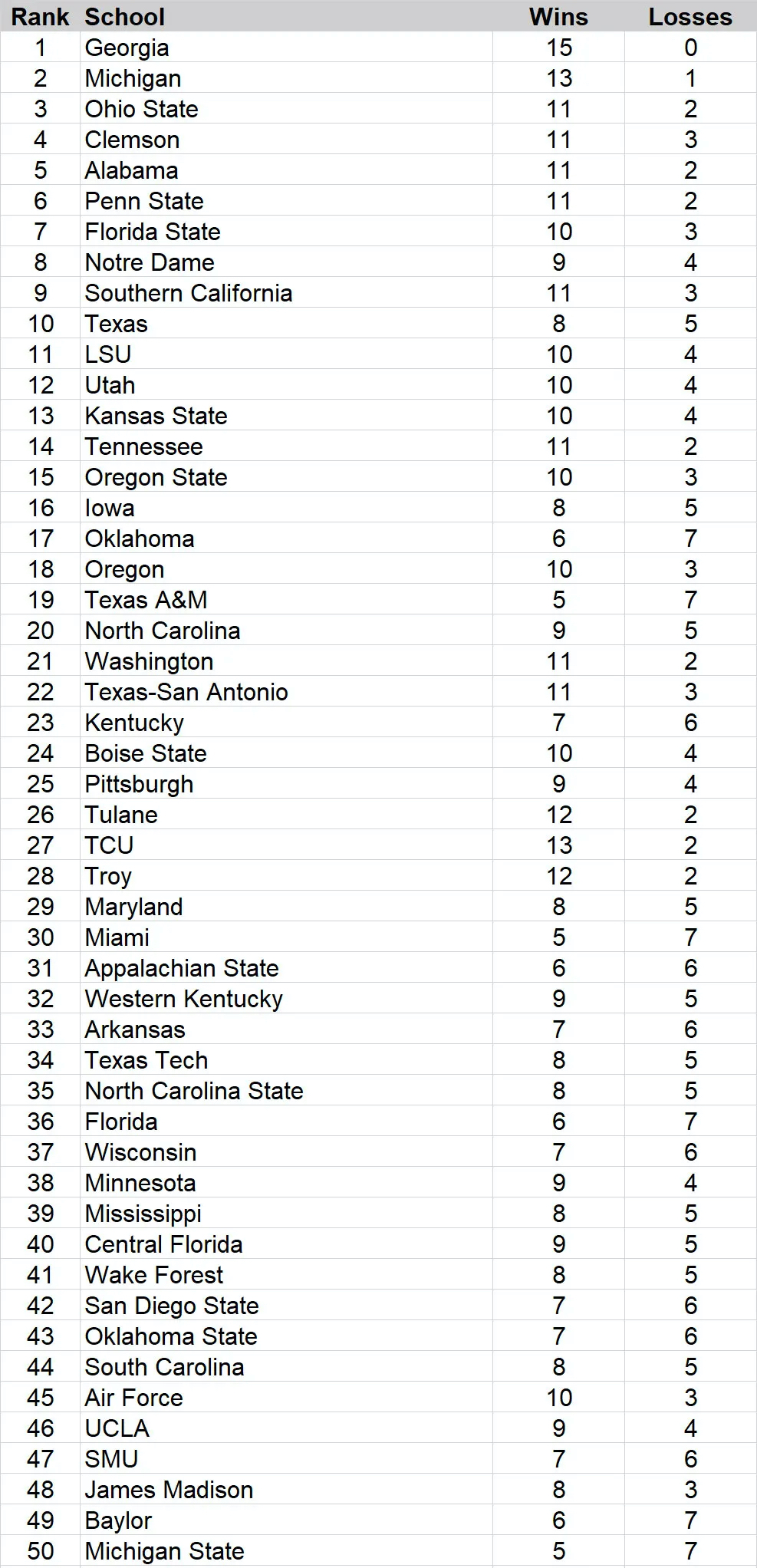 Where Florida football stands in USA TODAY Sports' preseason re-rank